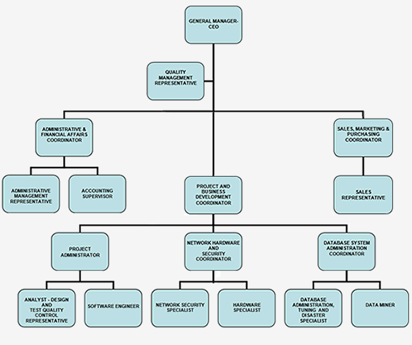 organization chart